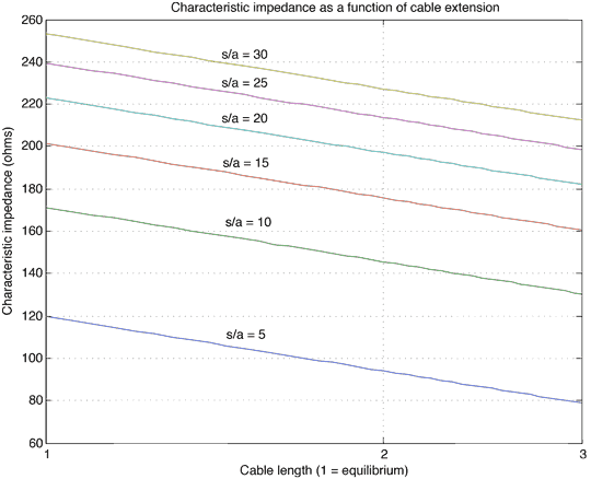 Impedance characteristics
